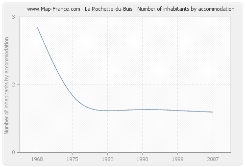 La Rochette-du-Buis : Number of inhabitants by accommodation